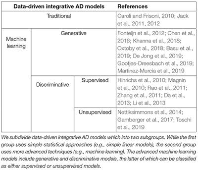 Challenges of Integrative Disease Modeling in Alzheimer's Disease